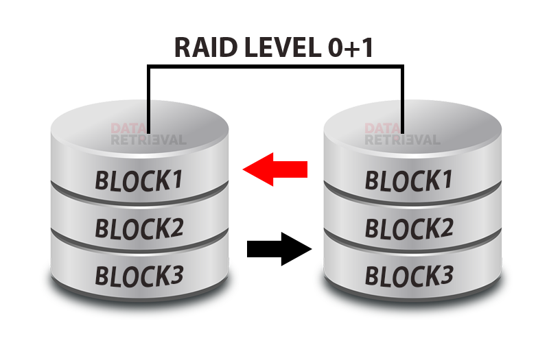 Raid 0+1 Data Recovery