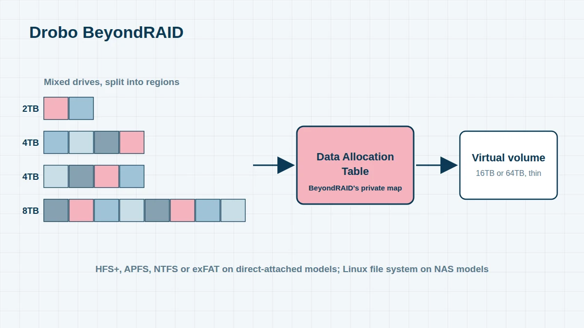 Diagram of Drobo BeyondRAID: drives of different sizes are split into small regions, a data allocation table maps each chunk, and the Drobo presents one thin-provisioned virtual volume