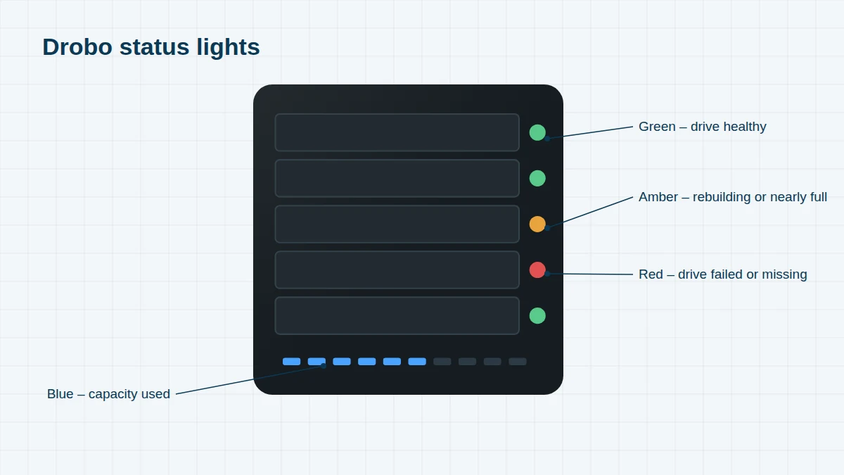 Illustration of a five-bay Drobo-style storage unit showing green, amber and red drive bay lights and blue capacity lights