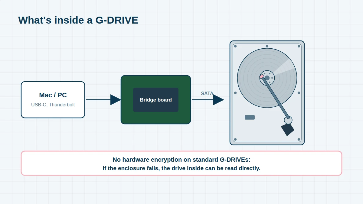 Diagram of the inside of a G-DRIVE: a USB-C or Thunderbolt bridge board connected to a standard SATA hard drive, with no hardware encryption