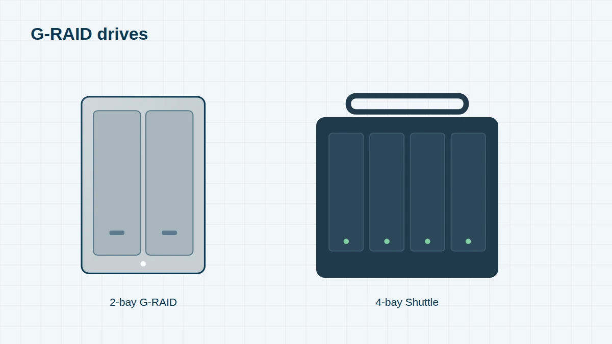 Illustration of a two-bay aluminium G-RAID style desktop drive and a four-bay transportable RAID with a carry handle, connected by Thunderbolt