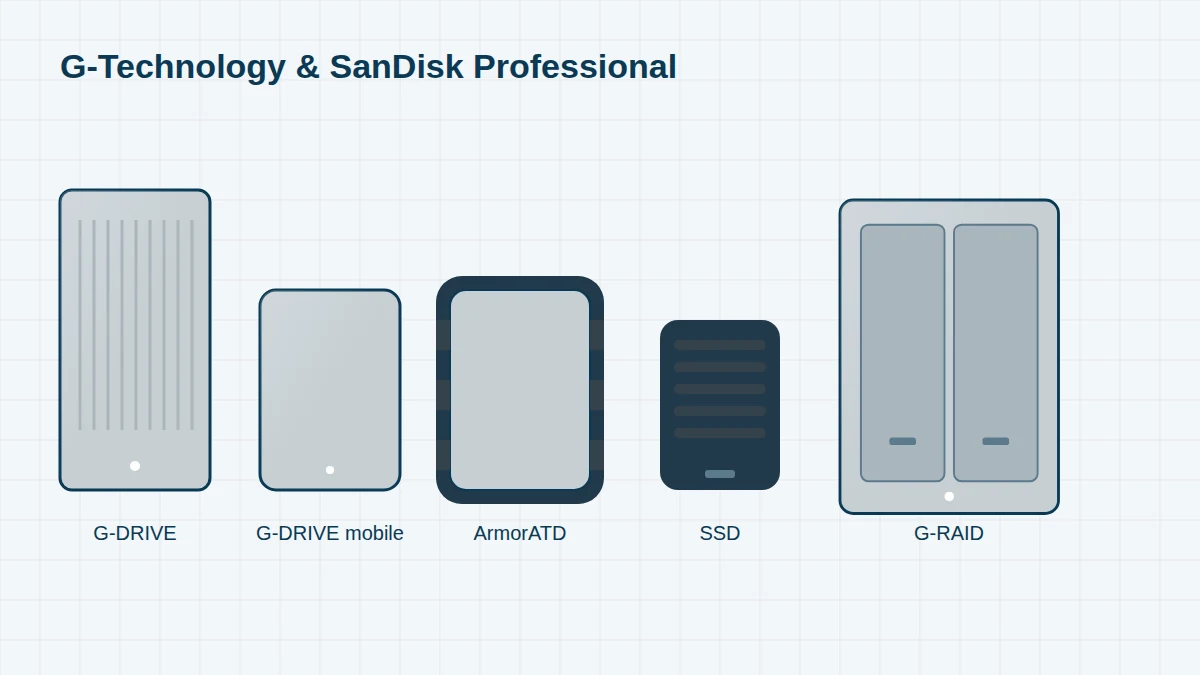 Illustration of G-Technology style storage: a silver desktop G-DRIVE, a portable mobile drive, a rugged ArmorATD drive, a rugged SSD and a two-bay G-RAID