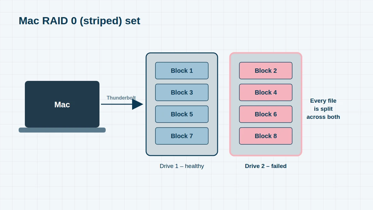 Diagram of a Mac connected by Thunderbolt to a two-drive RAID 0 set, with file blocks striped alternately across both drives and one drive failed