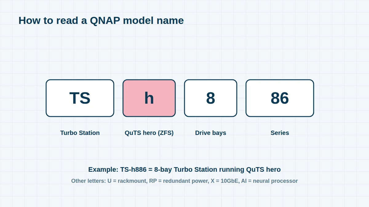 Diagram explaining a QNAP model name: TS means Turbo Station, h means QuTS hero ZFS, 8 is the number of drive bays and 86 is the series