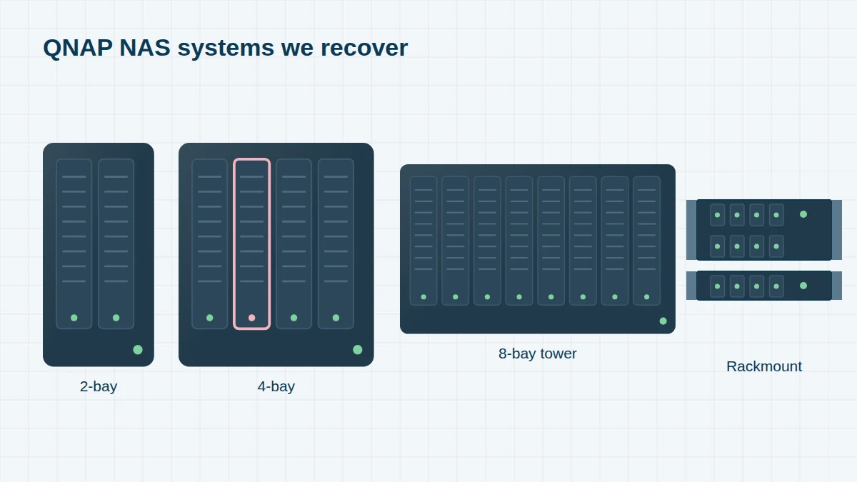 Illustration of QNAP-style NAS systems: 2-bay and 4-bay desktop units, an 8-bay tower and rackmount units