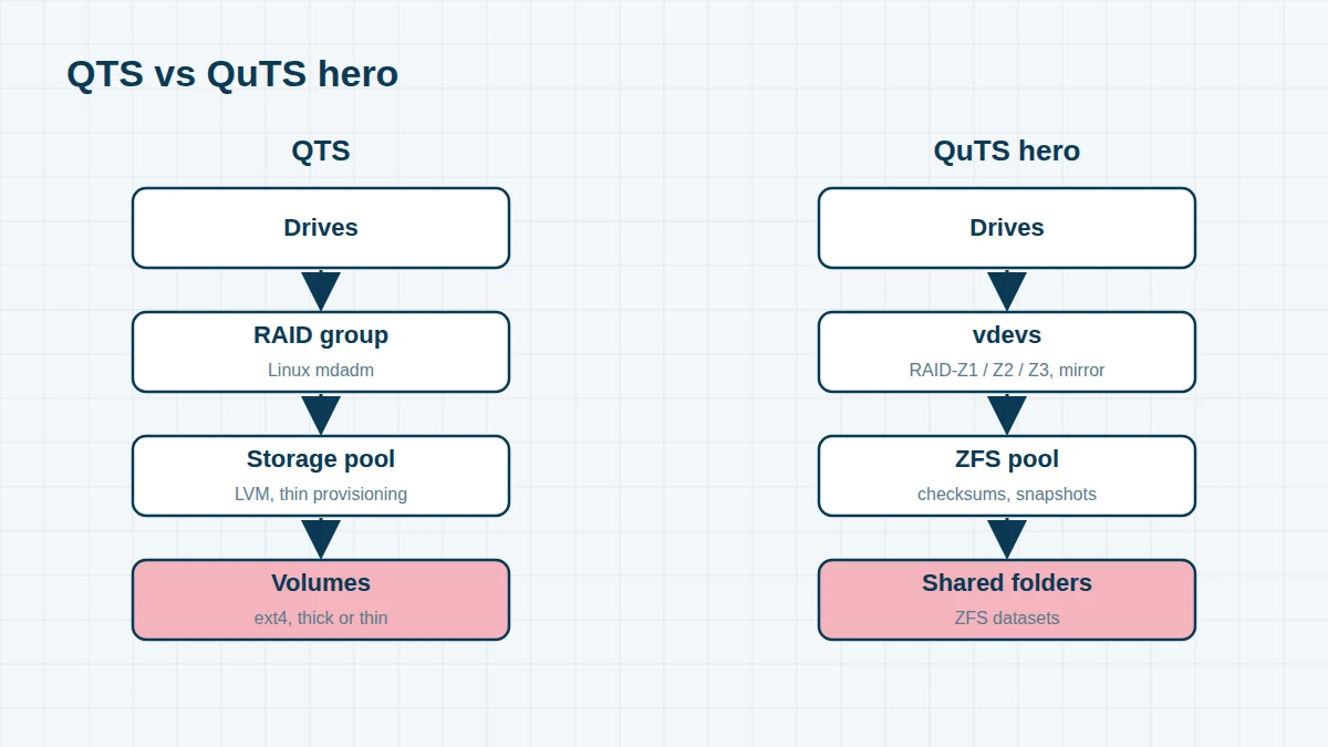 Diagram comparing QNAP QTS storage layers (RAID group, LVM storage pool, thick and thin ext4 volumes) with QuTS hero ZFS layers (vdevs, ZFS pool, datasets)