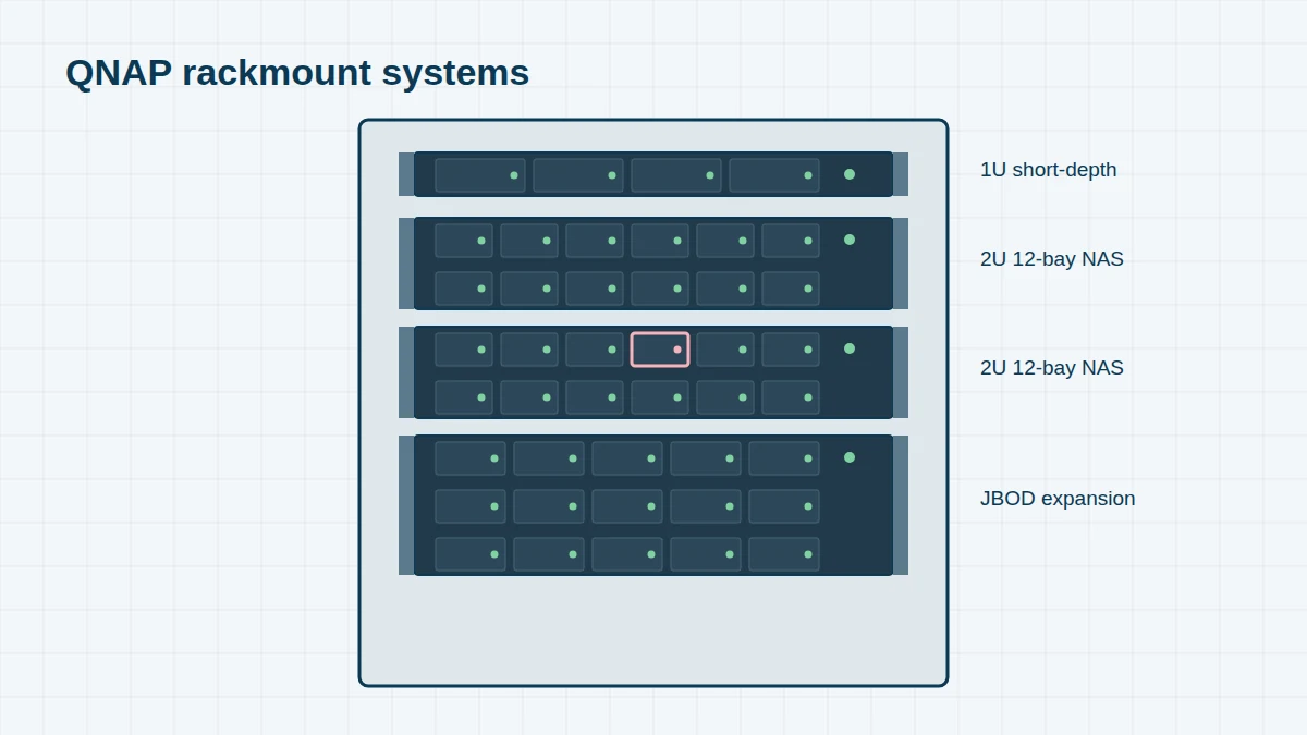 Illustration of a server rack with QNAP-style 1U and 2U rackmount NAS units and a JBOD expansion enclosure