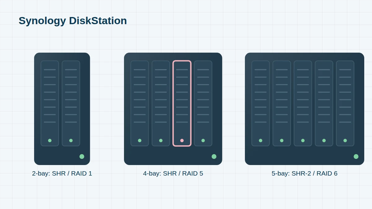 Illustration of 2-bay, 4-bay and 5-bay desktop NAS units with one failed drive highlighted
