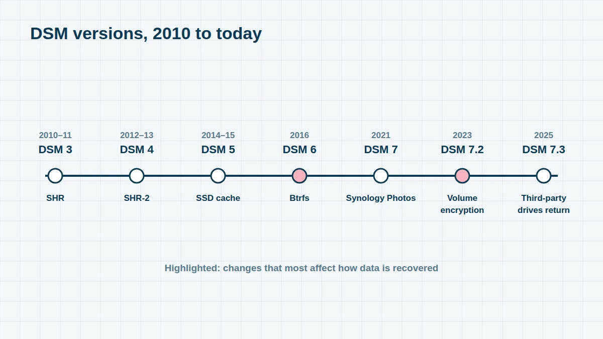 Timeline of Synology DSM versions from DSM 3 in 2010 to DSM 7.3 in 2025, showing when SHR, SHR-2, Btrfs and volume encryption were introduced