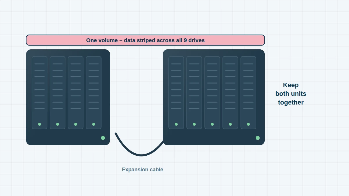 Diagram showing a Synology volume spanning a four-bay NAS and a five-bay expansion unit connected by a cable, so all drives from both units are needed