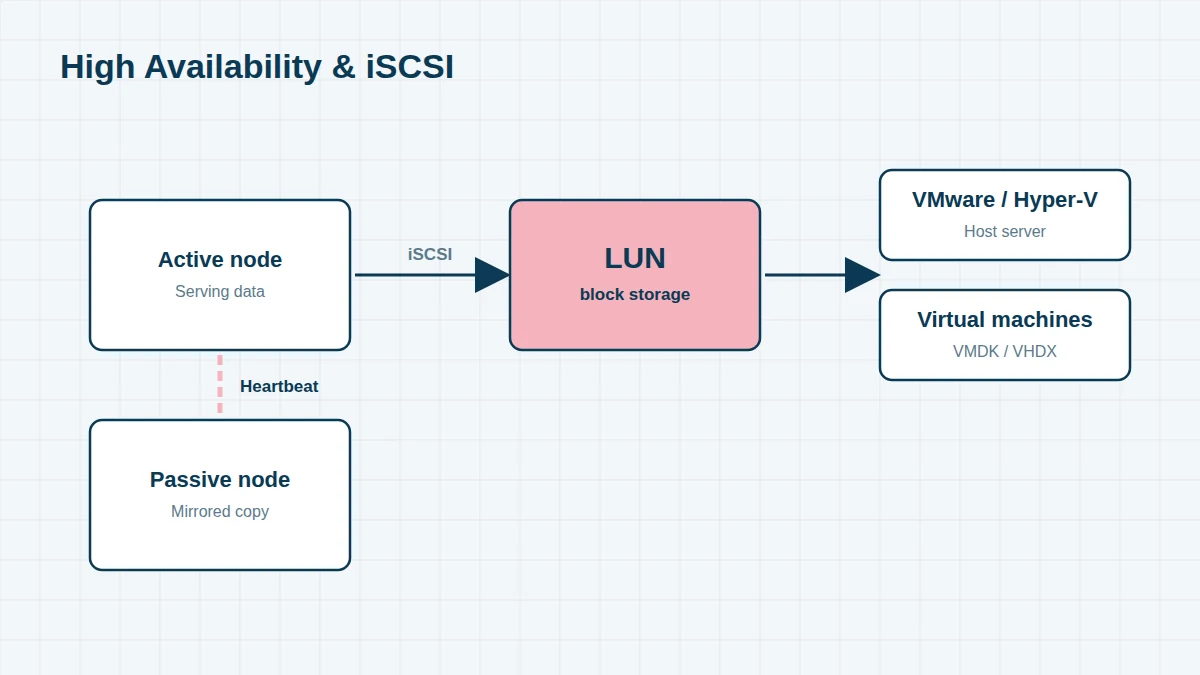 Diagram of two Synology NAS nodes in a High Availability pair connected by a heartbeat link, presenting an iSCSI LUN to VMware servers