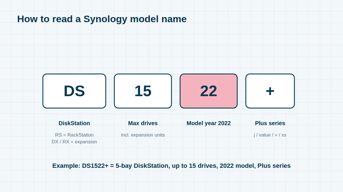 Diagram explaining a Synology model name: DS means DiskStation, 15 is the maximum drives with expansion, 22 is the model year and plus is the series