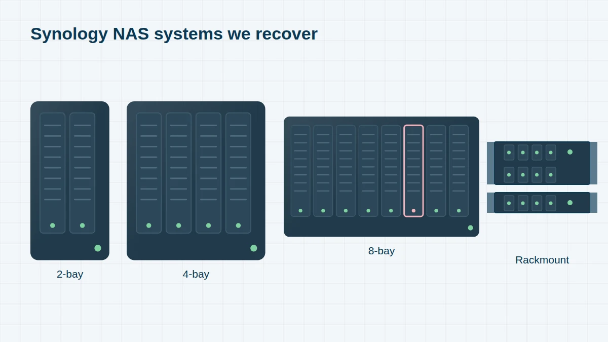 Illustration of Synology-style NAS systems we recover: 2-bay and 4-bay desktop DiskStations, an 8-bay DiskStation and a rackmount RackStation