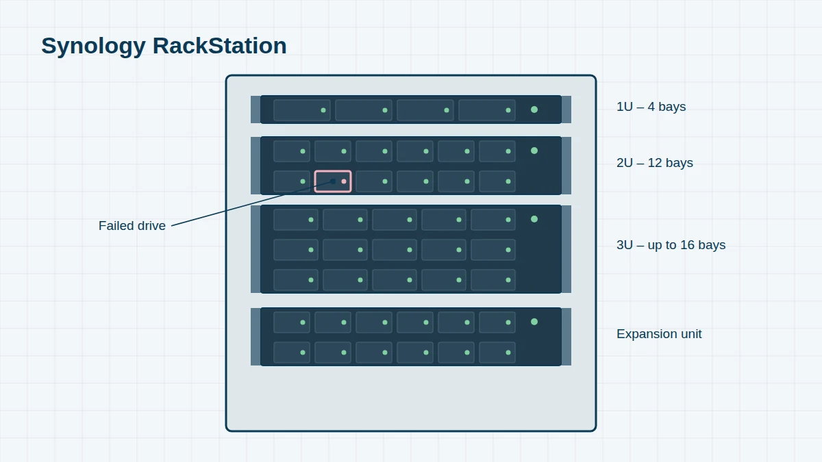 Illustration of a server rack with 1U, 2U and 3U rackmount NAS units and an expansion unit, one drive highlighted as failed