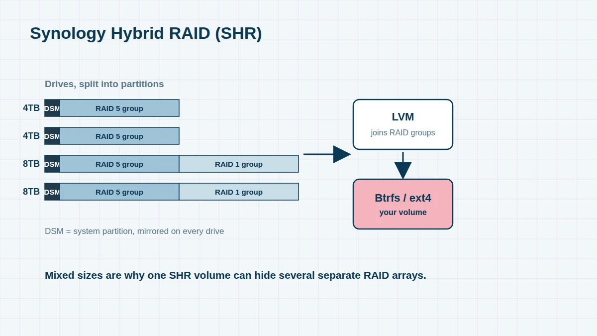 Diagram of Synology Hybrid RAID: two 4TB and two 8TB drives are split into a system partition, a RAID 5 group and a RAID 1 group, joined by LVM into one Btrfs or ext4 volume