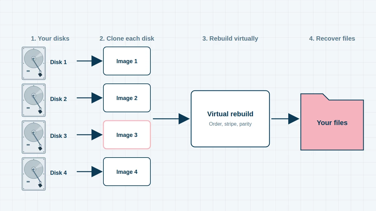 Diagram of NAS and RAID data recovery: each disk is cloned to an image, the array is rebuilt virtually from the images, and the files are recovered
