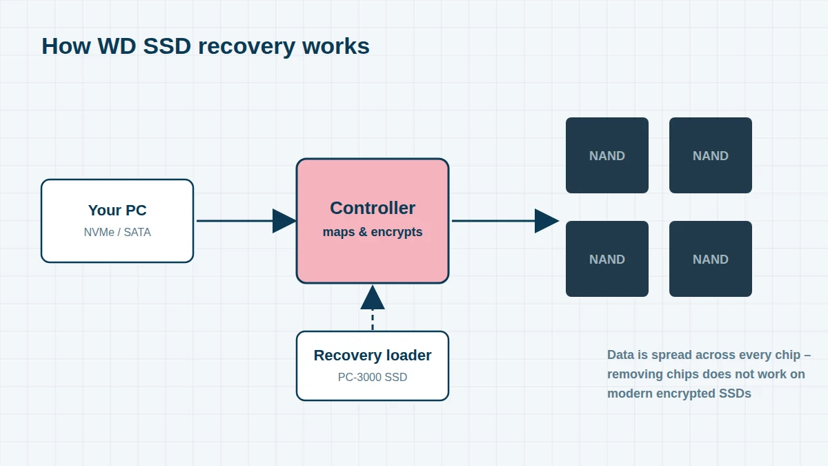 Diagram of SSD data recovery: data is spread and encrypted across NAND chips by the controller, so a recovery loader is used to read it through the controller